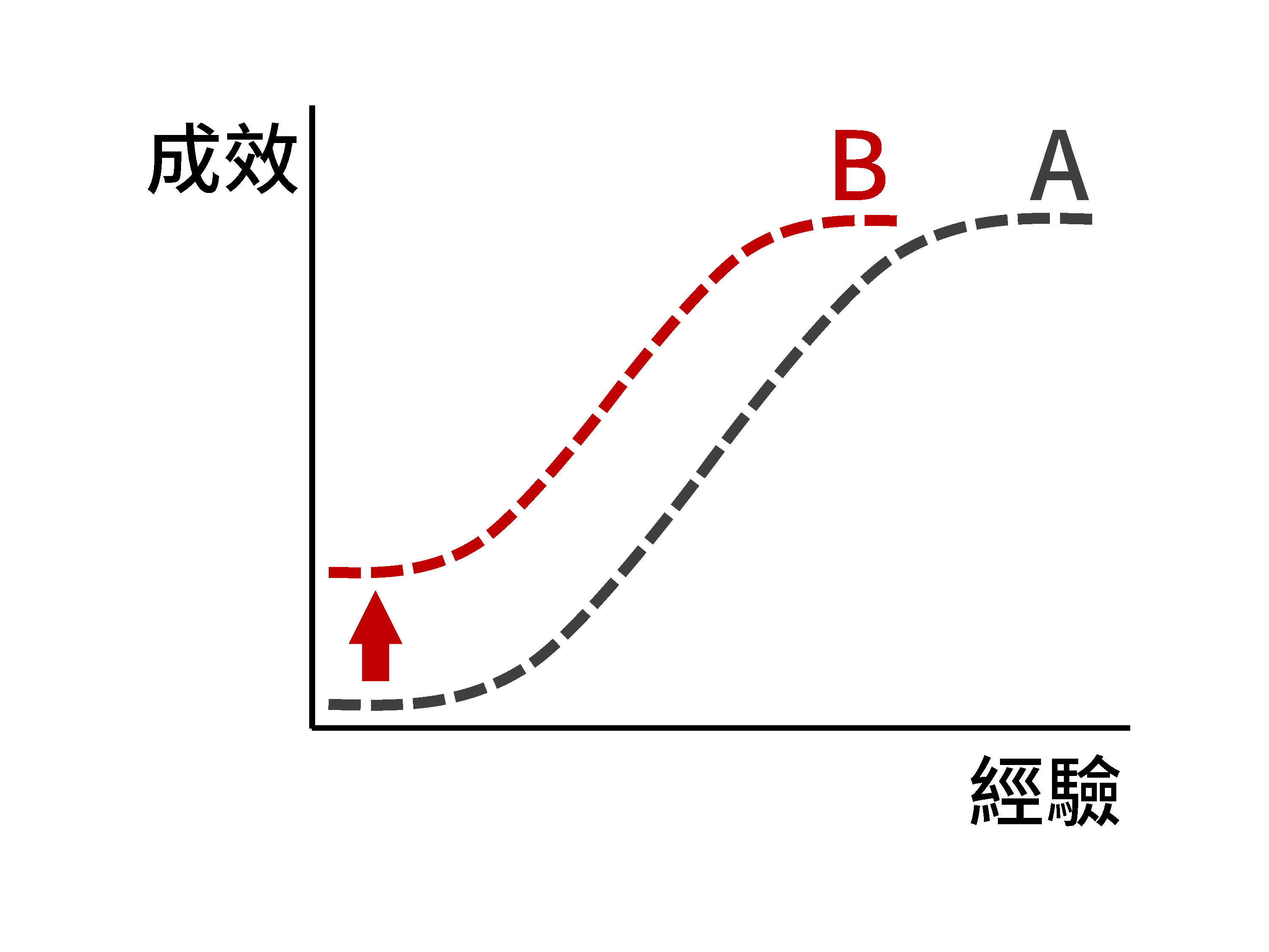 Fig. 2 - 縮短距離的第一個方式，就是「學對的」。如紅色 B 曲線，在初學者階段，有比較好的起點。當別人都已經用洋槍洋砲，我們如果還在練義和拳，要怎麼和八國聯軍一戰呢？