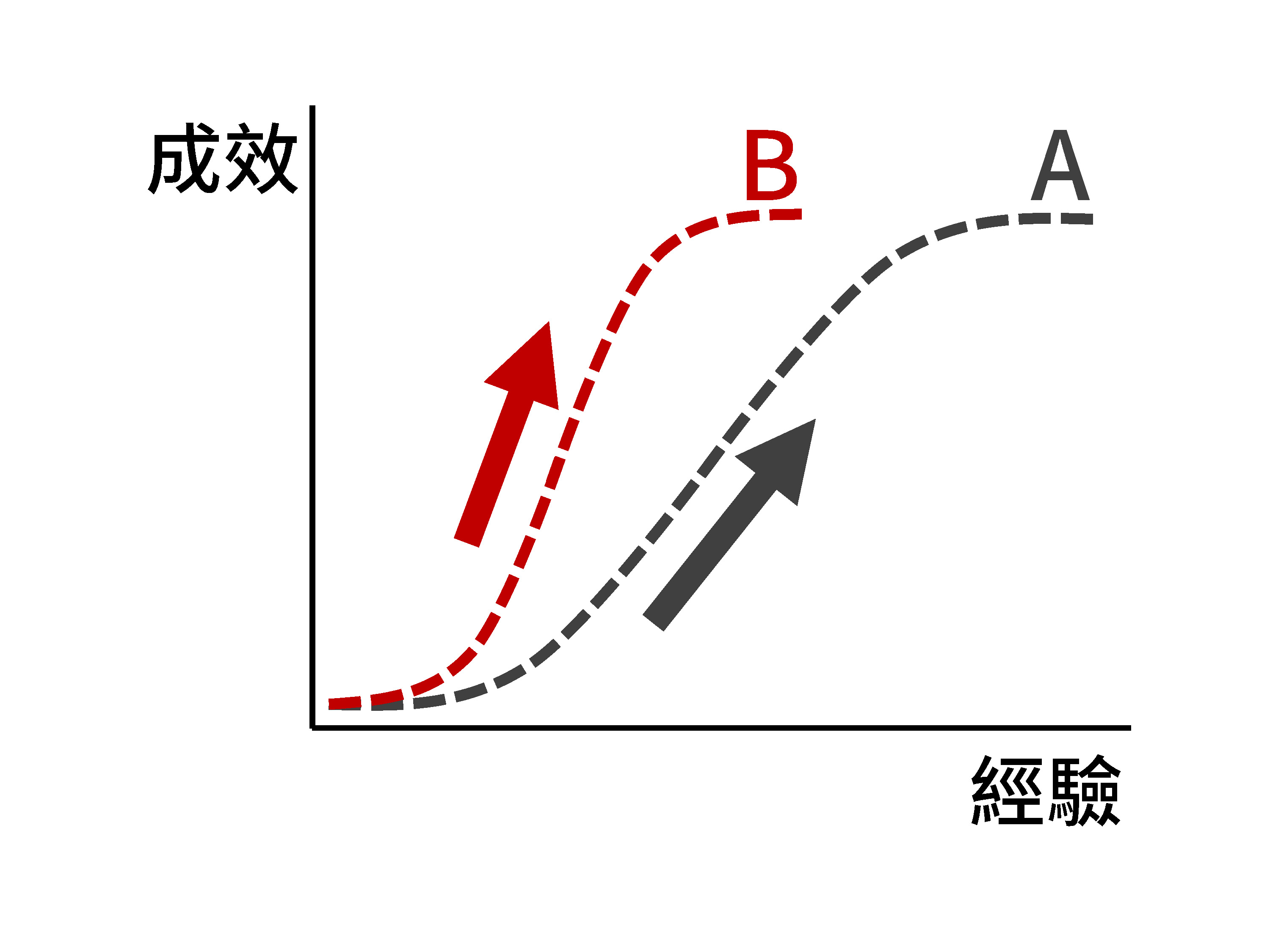 Fig. 3 - 縮短距離的第二個方式，就是「用對的方法學」。如紅色 B 曲線，雖然起點相同，但因為方法有效，斜率大，所以也能較快達到理想表現。